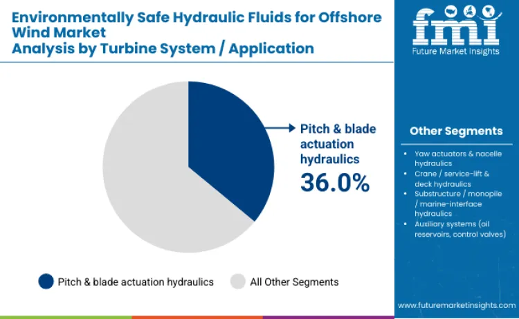 Environmentally Safe Hydraulic Fluids For Offshore Wind Market Turbine System Application